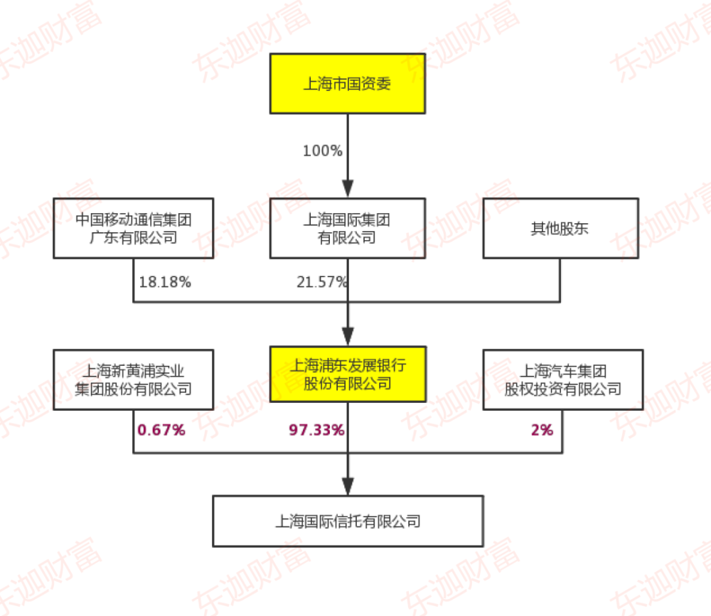 股權架構