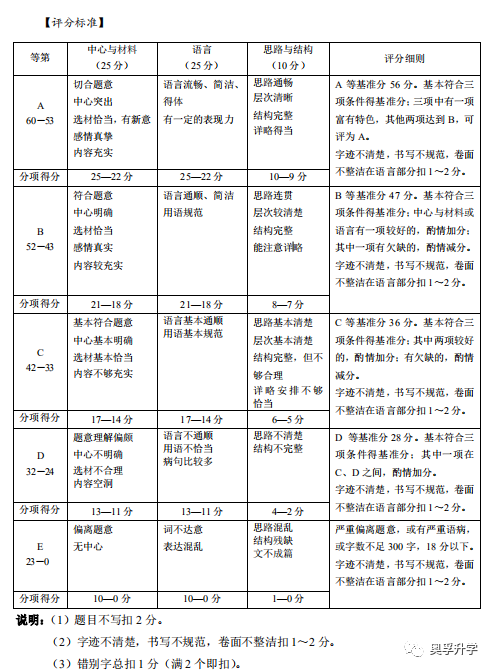 高考冲刺30秒批阅一篇作文评分7步骤和6标准知道才能得高分