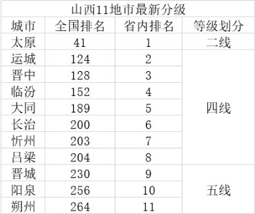 2020年山西地市最新分级中,已跻身四线城市,和省内运城,晋中,临汾