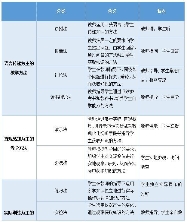 教资中小学常用的5大教学方法