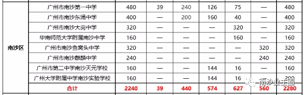 2020广州南沙小学排_广州南沙2020“寻访揽才高校行”启动(2)