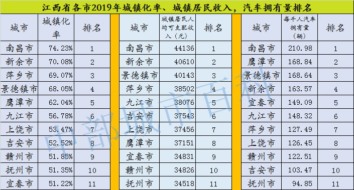 2019江西gdp_2019年度江西省地级市人均GDP排名南昌市超10万元居全省第一