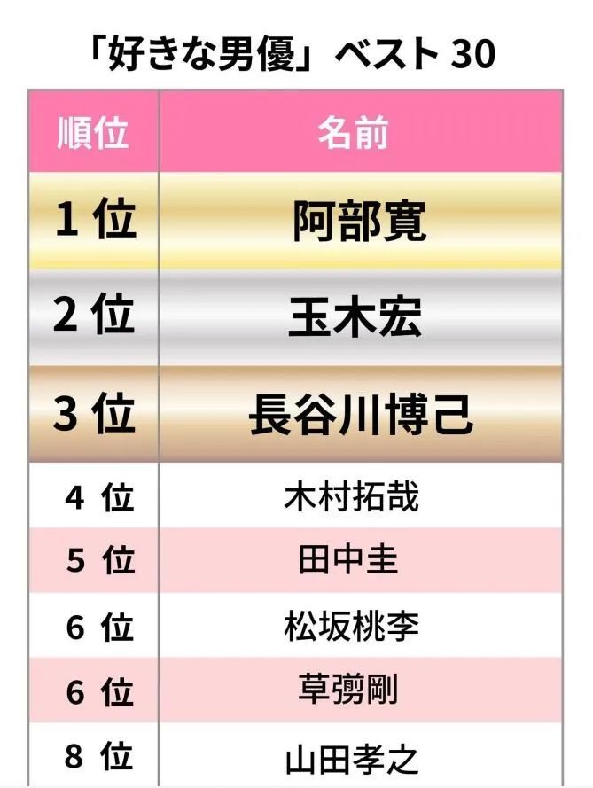 年 日本最讨厌男演员榜top30 出炉 来看看哪些男星最讨人嫌