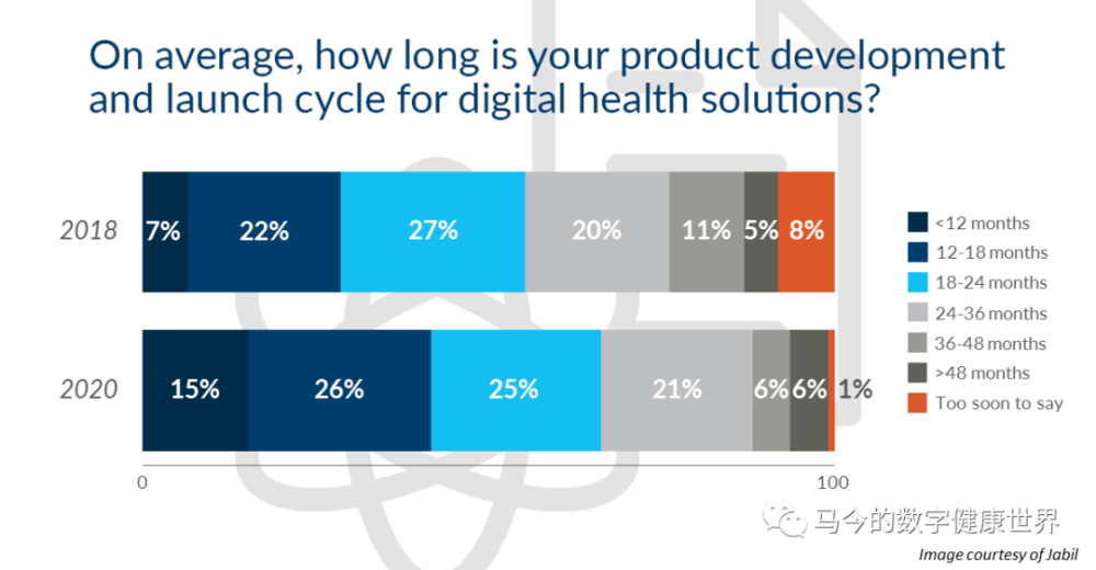 jabil healthcare 揭秘2020数字医疗健康发展五大趋势_腾讯新闻
