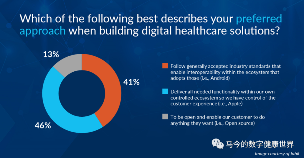 jabil healthcare 揭秘2020数字医疗健康发展五大趋势_腾讯新闻