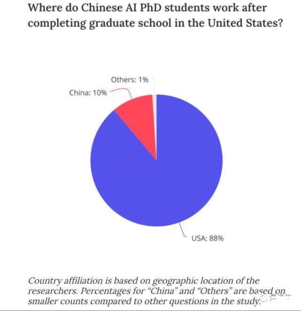 美国_科技|扎心了！中国AI博士88％留在美国，只有10％愿意回来！