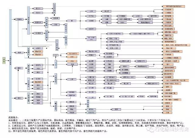 最全的石油化工乙烯丙烯c4c5煤化工天然氣化工等產業鏈圖