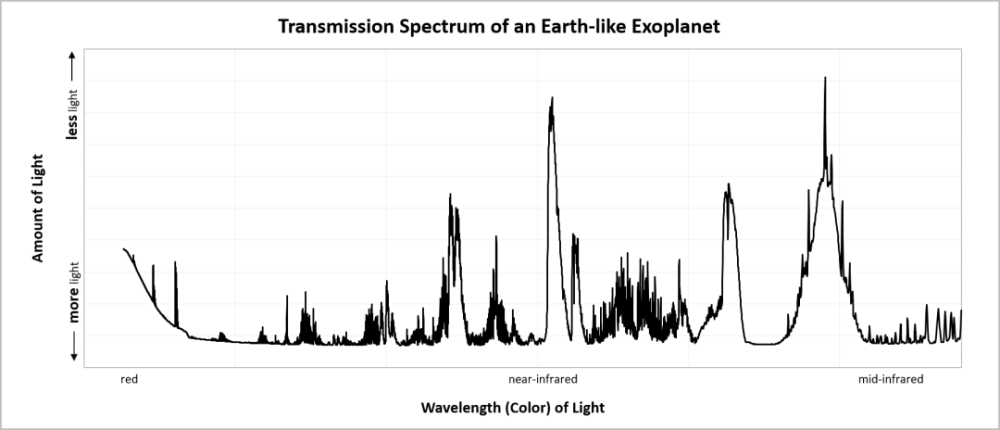 韦伯望远镜|当韦伯望远镜观测地球大气层