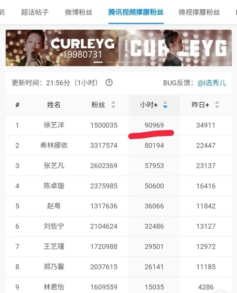 徐艺洋|张艺凡爆冷空降第七，徐艺洋无助落泪眼神黯淡，黄子韬表情说明一切