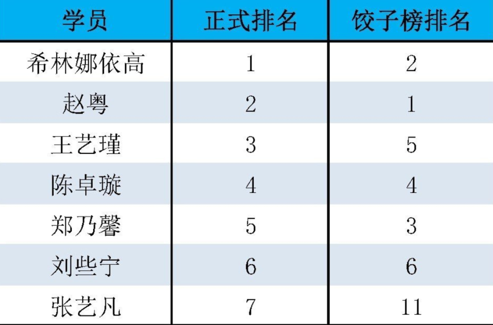 徐艺洋|两百万的数据差，张艺凡却“顶替”徐艺洋出道，正面撕开创3内幕