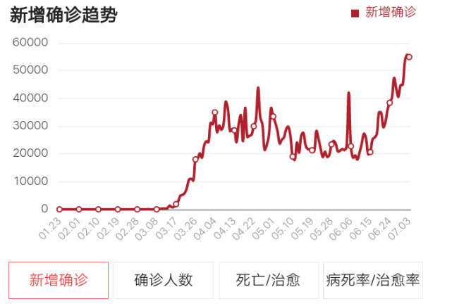 日新增已达10万 北京时间7月4日 美国疫情彻底 爆 了 疫情 美国 社会 北京 特朗普