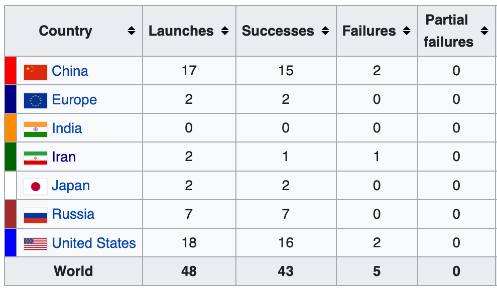 火箭实验室|火箭实验室一箭折戟，全球今年第5发告败
