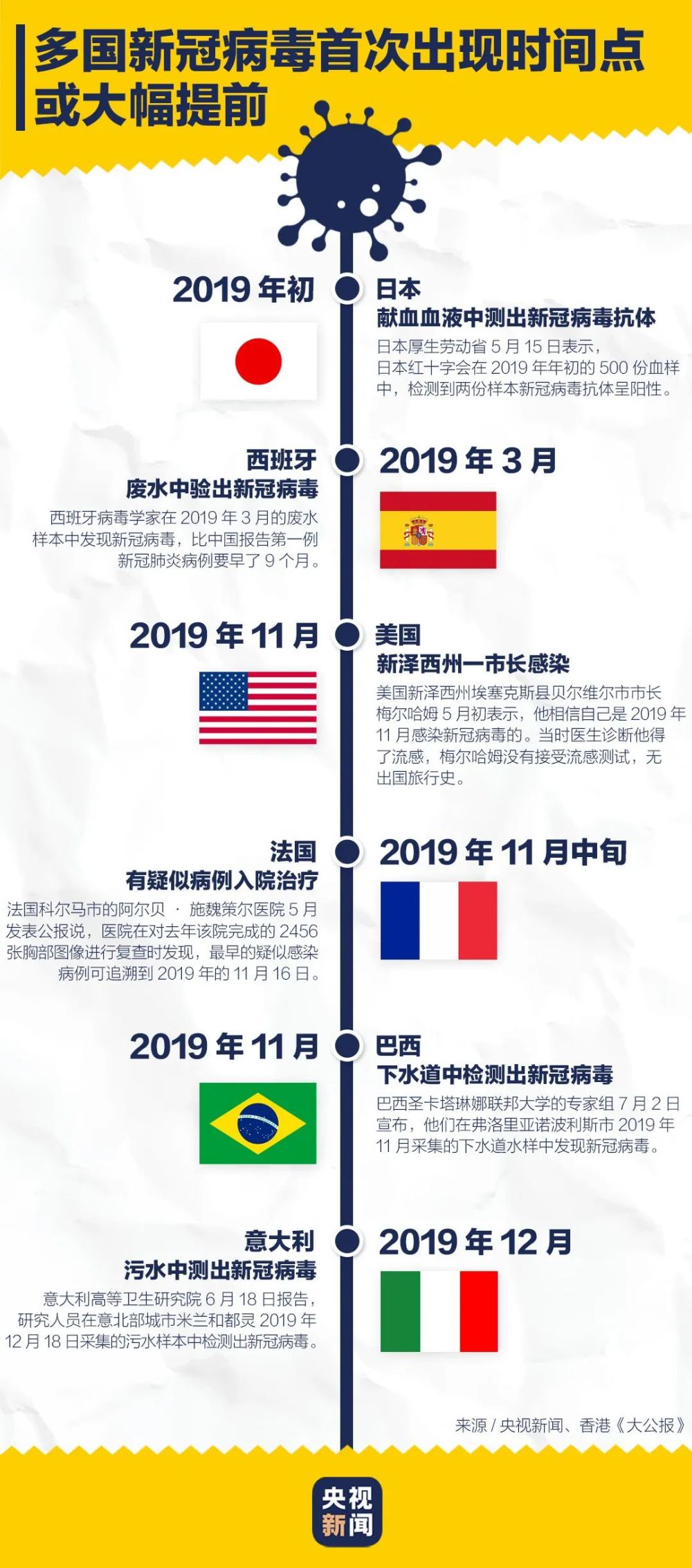 西班牙|西班牙之后，巴西又有重要发现……