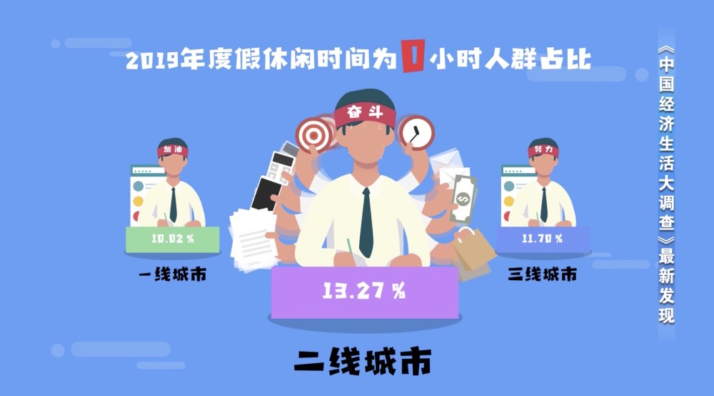 中国十大忙碌城市 石家庄 郑州 西安排名前三 腾讯新闻