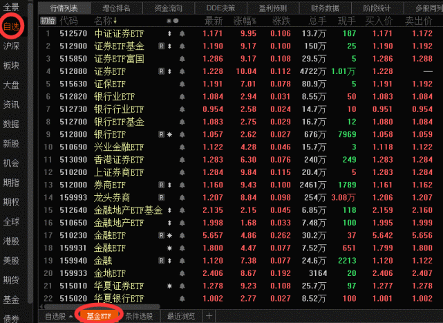 一文解惑 证券etf 银行etf 金融etf 金地etf怎么选出来 腾讯网