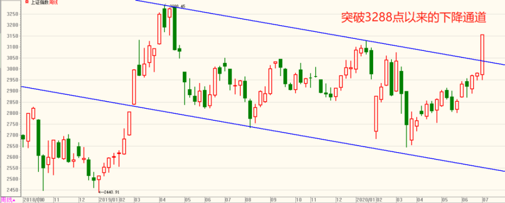 a股暴力拉升后如何与牛市共舞