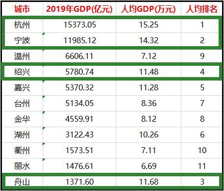 浙江省人均GDP四强城市：温州、金华去哪了？