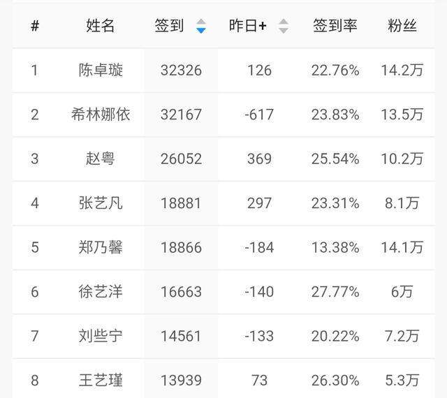 赵粤|创3谁是增粉王者？陈卓璇逆风翻盘，希林又是榜首，赵粤暂时垫底
