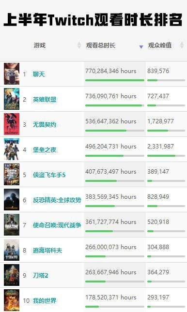 2020上半年Twitch平台游戏类直播排行  英雄联盟lol依然位居榜首