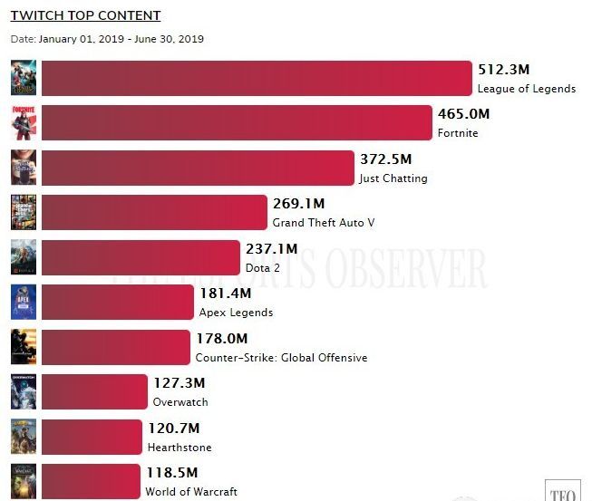 2020上半年Twitch平台游戏类直播排行  英雄联盟lol依然位居榜首