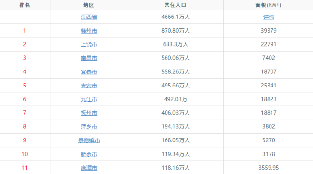 2萬人,下轄2個區和1個市,但還不如省內的鄱陽縣一個縣的人口多,總面積