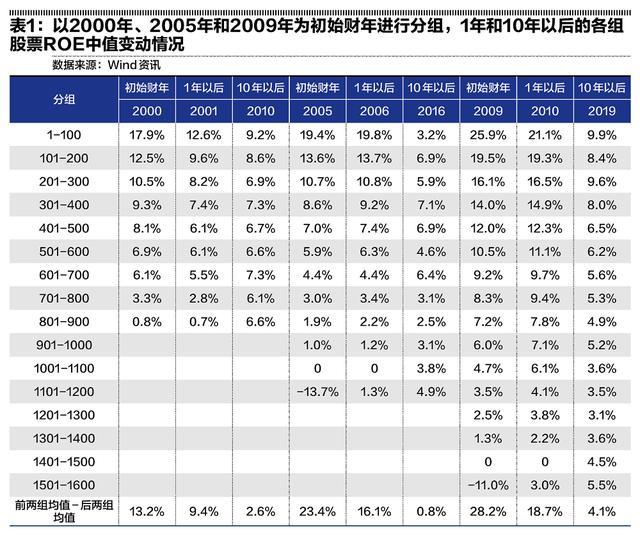高ROE是如何消失的_腾讯新闻