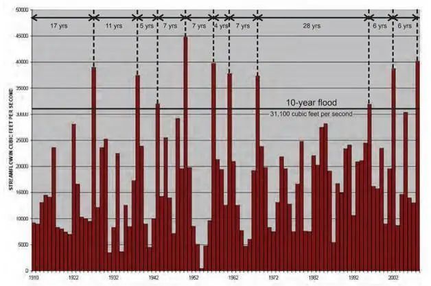 洪水|为什么我们能碰上这么多“百年一遇”的洪水？