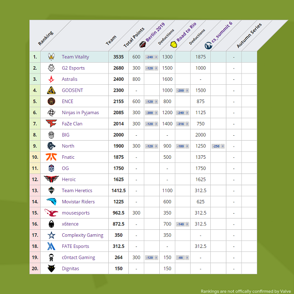csgo比分电竞｜Vitality剑指ESL One巴西Major比赛，csgo积分榜一览