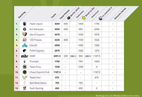 csgo比分电竞｜Vitality剑指ESL One巴西Major比赛，csgo积分榜一览