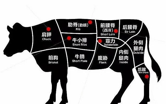 同样是牛排 菲力 眼肉 西冷 到底有什么区别 看完你就懂了 腾讯新闻