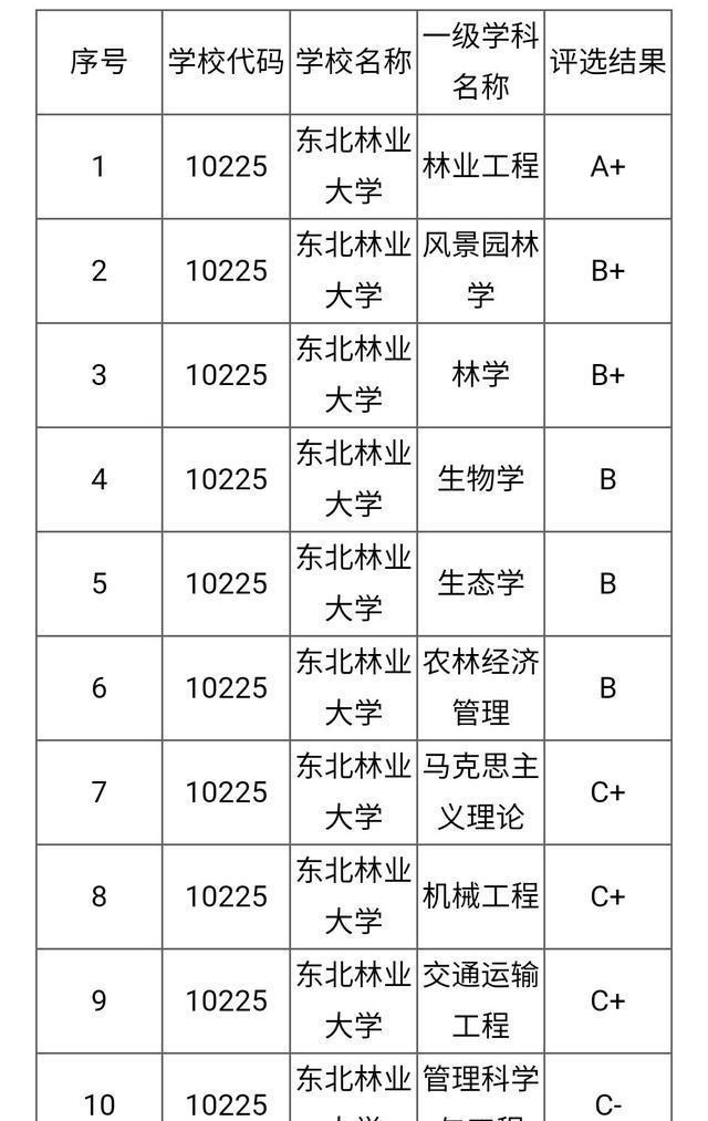 東北林業大學在河南省理科本科一批招生,2015至2019招生分數線情況