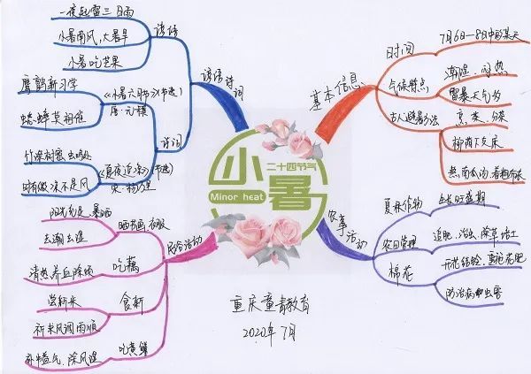 一张思维导图看懂小暑的知识!