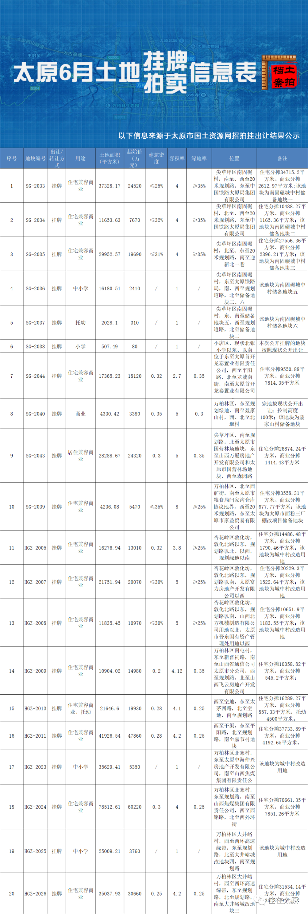 6月太原土地市场总结 4宗土地以约10.335