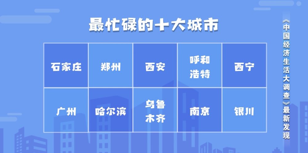 中国十大忙碌城市 石家庄 郑州 西安排名前三 有你的家乡吗 腾讯新闻