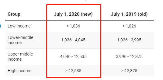 越南人均GDP约2700美元，离中等偏上收入国家还有多远呢？