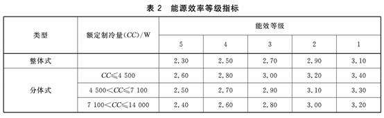 全新空调能效等级标准落地，夯实我国空调市场和制造中心的价值与地位