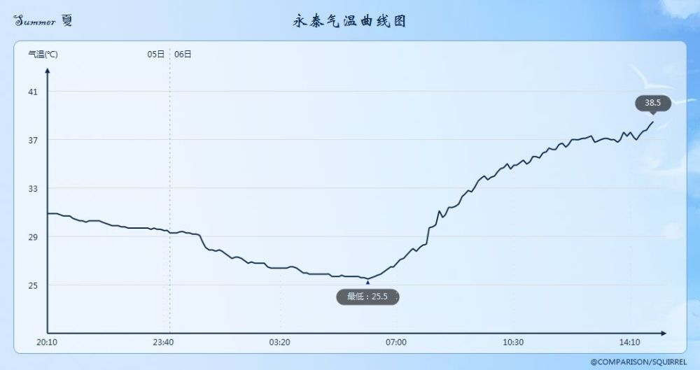台风|福建广东持续高温，网友想念台风！权威预报：未来十天内真没有