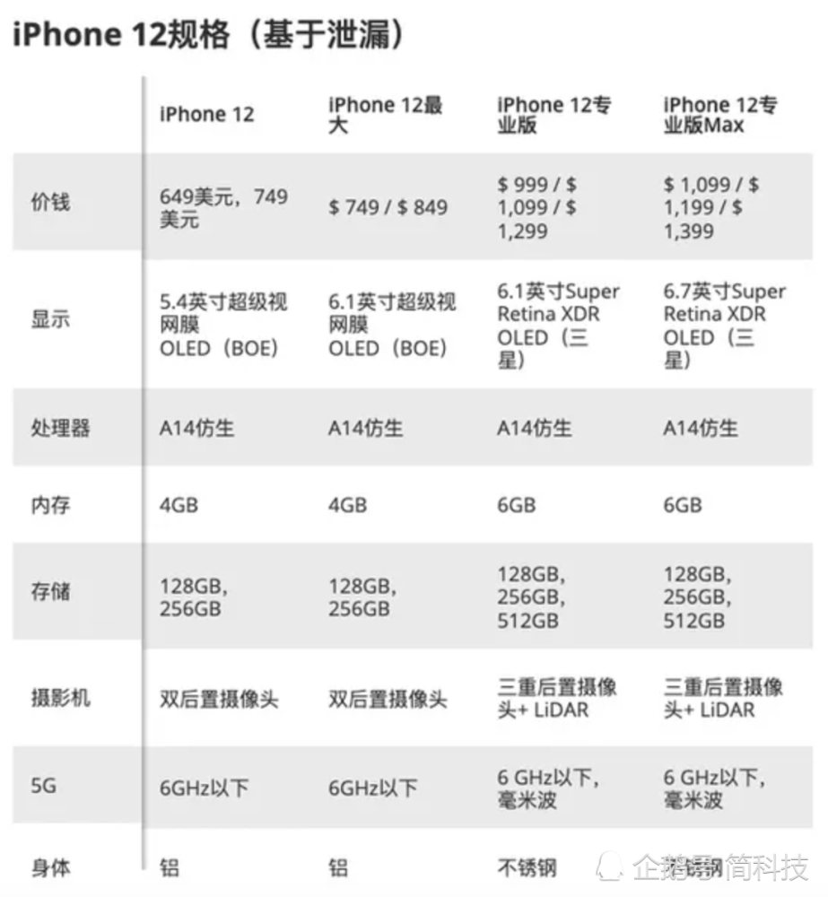 iphone12全系配置售价被曝光