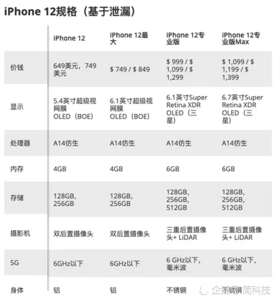 不過之前有傳言稱,iphone 12 系列會有部分機型採用京東方的 oled