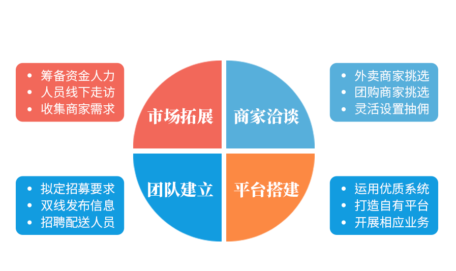 同城外卖配送app_同城外卖配送管理系统_同城外卖配送小程序