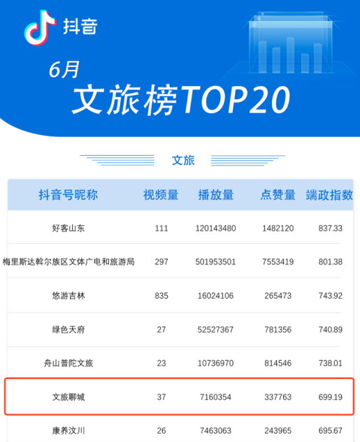 抖音大數據出爐文旅聊城榮登全國政務抖音文旅榜