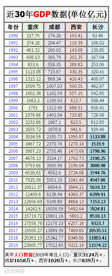 重庆长沙gdp_天津重庆合肥宁波长沙郑州,10个城市GDP超过万亿,却无世界500强