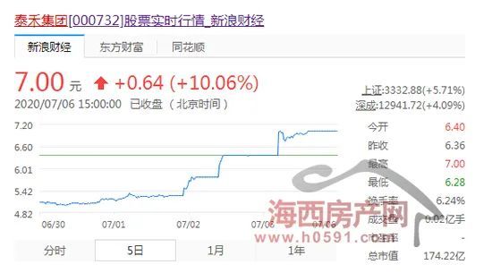 泰禾股票三连板引入战投又传新消息