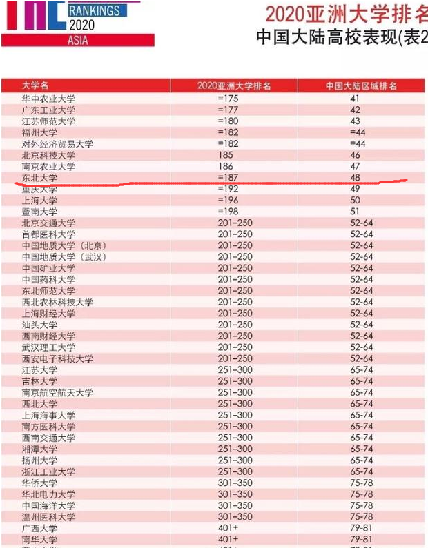 618分,607分,處在正常的985高校錄取分數線水平,而東北大學在全國排名