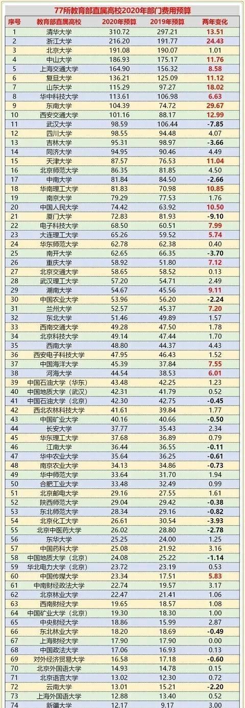 2020科研经费大学排_2020年河南省高校经费排名:8所高校超10亿