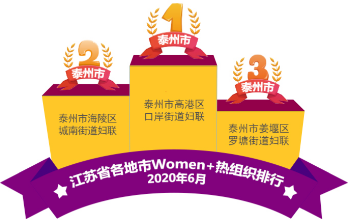 发布 6月江苏省各市妇联信息工作积分榜及women 活力指数 腾讯新闻