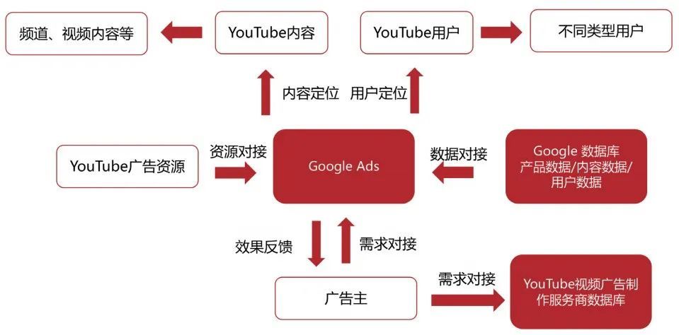 YouTube如何利用数据智能提升"理解"能力？_腾讯新闻