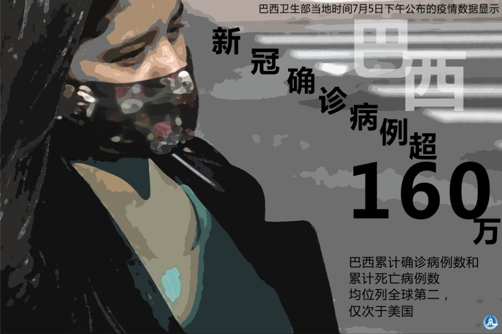 【国际疫情】巴西新冠确诊病例超160万