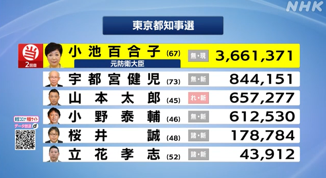 闪电战拿下东京 小池百合子 日本人眼中的 女帝 海城资讯笑话 传统 论坛 绯闻 地面