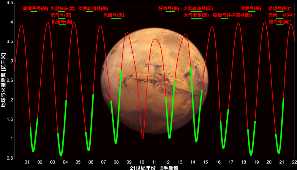 行星|几百天or一百年，行星探测的“窗口期”怎么差这么多？『太空科普』